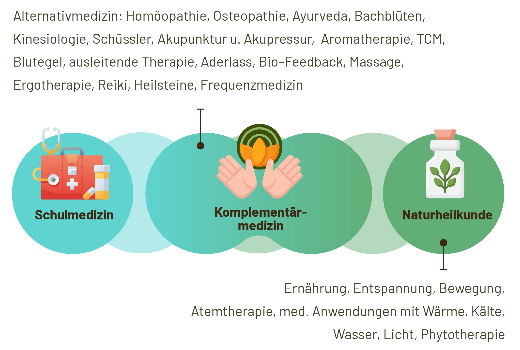 Integrale Medizin – Schnittmengen Übersicht
